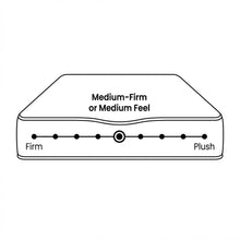 Load image into Gallery viewer, Premier Back Support Medium Firm Pocket Spring Mattress - Queen