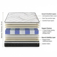 Load image into Gallery viewer, Deluxe Plus 7 Zone Support Mattress - Single